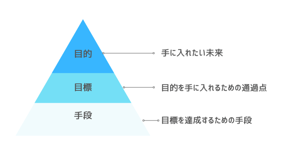 転職の目的・目標・手段