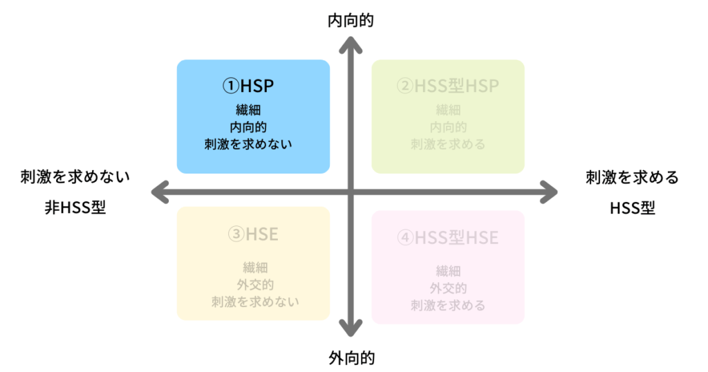 非HSS型HSP