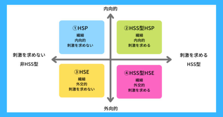 ①HSP 繊細　内向的　刺激を求めない ②HSS型HSP 繊細　内向的　刺激を求める ③HSE 繊細　外交的　刺激を求めない ④HSS型HSE 繊細　外交的　刺激を求める