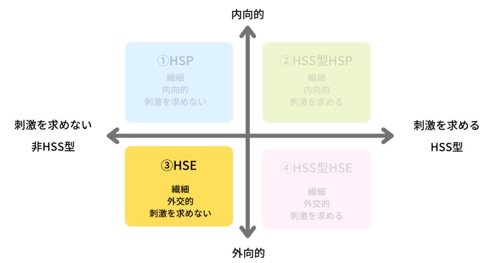 非HSS型HSE