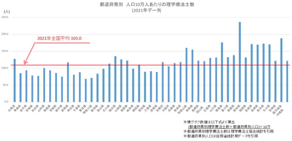 都道府県別の理学療法士数