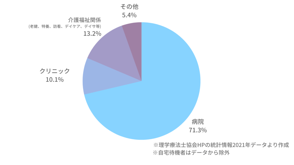 理学療法士数　施設別割合