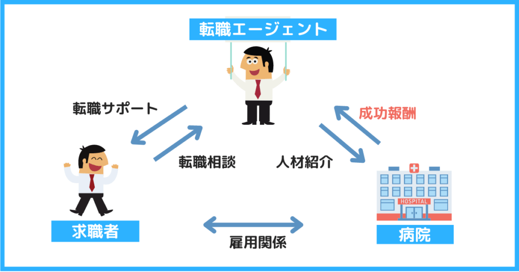 転職エージェントのビジネスモデル